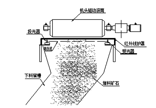 帶式輸送機下料溜槽堵塞怎么辦，如何預(yù)防？