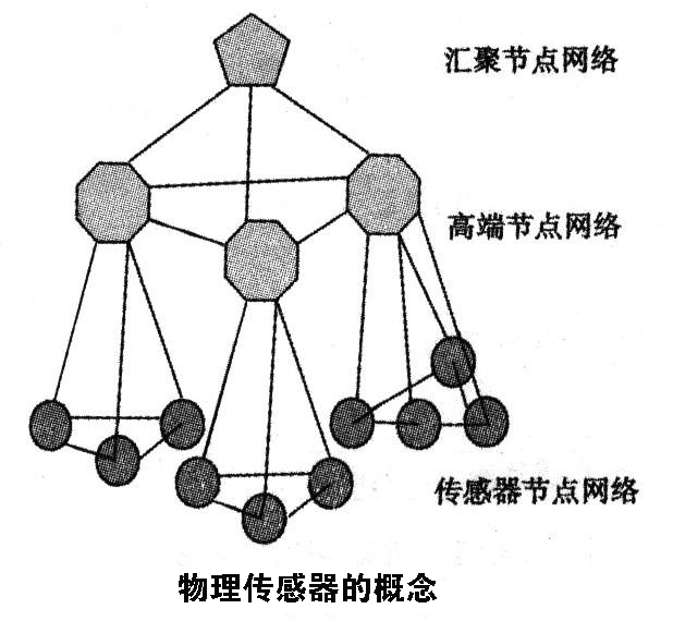 常見七種傳感器介紹，其中屬物理傳感器應用最廣泛 